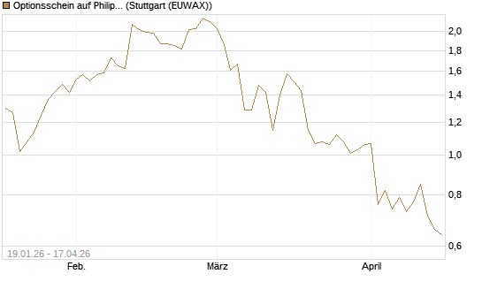 Optionsschein auf Philip Morris [Goldman Sachs Bank Europe SE] Chart