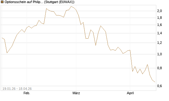 Optionsschein auf Philip Morris [Goldman Sachs Bank Europe SE] Chart