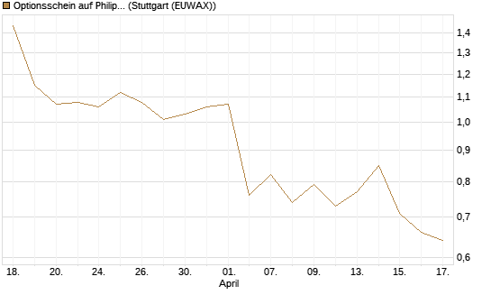 Optionsschein auf Philip Morris [Goldman Sachs Bank Europe SE] Chart