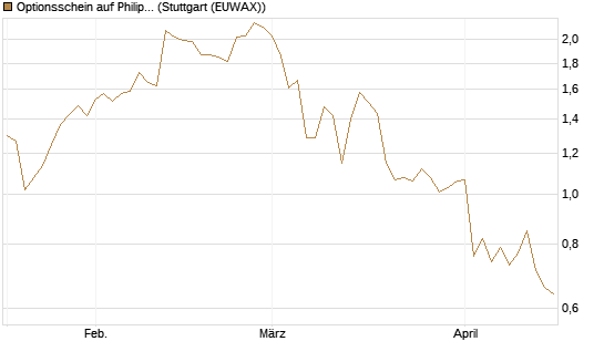 Optionsschein auf Philip Morris [Goldman Sachs Bank Europe SE] Chart