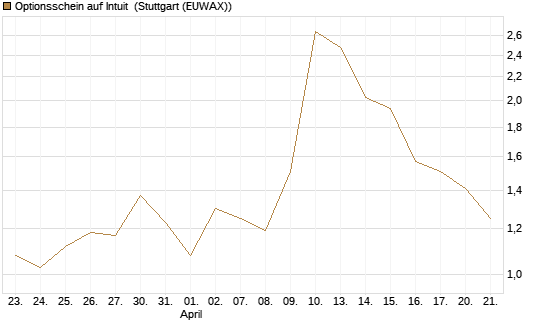 Optionsschein auf Intuit [Goldman Sachs Bank Europe SE] Chart