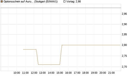 Optionsschein auf Aurubis [Goldman Sachs Bank Europe SE] Chart