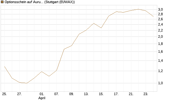 Optionsschein auf Aurubis [Goldman Sachs Bank Europe SE] Chart