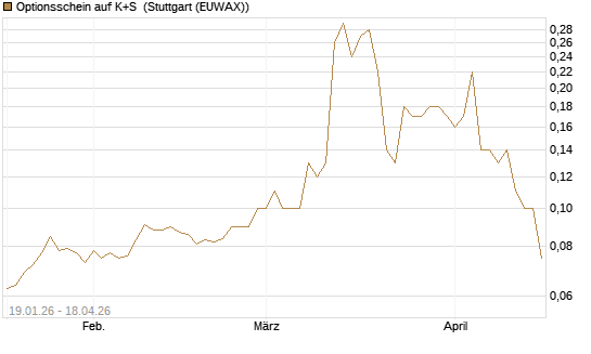 Optionsschein auf K+S [Goldman Sachs Bank Europe SE] Chart