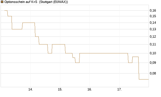 Optionsschein auf K+S [Goldman Sachs Bank Europe SE] Chart