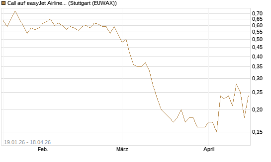 Call auf easyJet Airline [UniCredit Bank GmbH] Chart