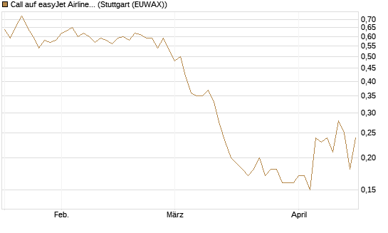 Call auf easyJet Airline [UniCredit Bank GmbH] Chart