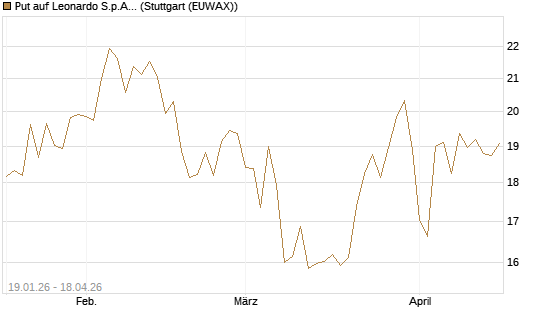 Put auf Leonardo S.p.A. [UniCredit Bank GmbH] Chart