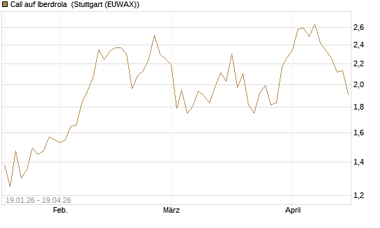 Call auf Iberdrola [UniCredit Bank GmbH] Chart