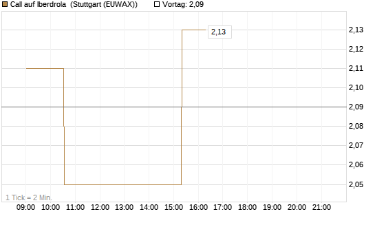 Call auf Iberdrola [UniCredit Bank GmbH] Chart
