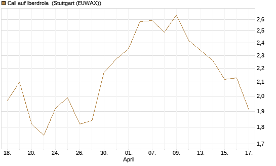 Call auf Iberdrola [UniCredit Bank GmbH] Chart