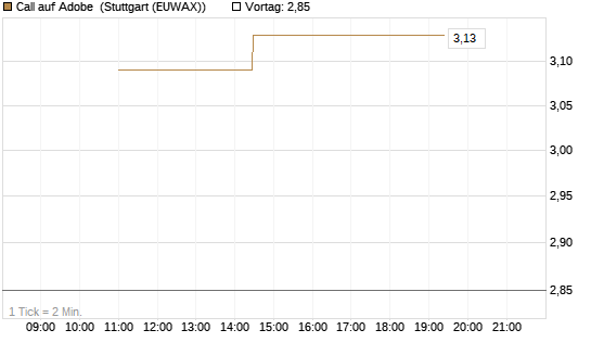 Call auf Adobe [UniCredit Bank GmbH] Chart