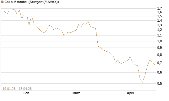 Call auf Adobe [UniCredit Bank GmbH] Chart