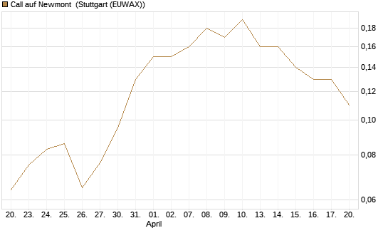 Call auf Newmont [UniCredit Bank GmbH] Chart