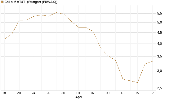 Call auf AT&T [UniCredit Bank GmbH] Chart