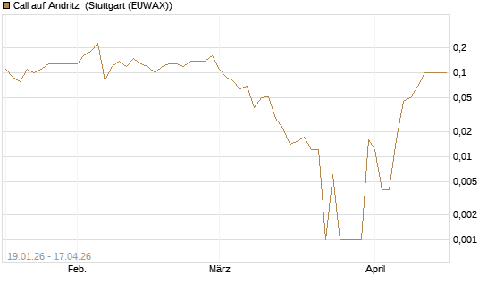 Call auf Andritz [DZ BANK AG] Chart