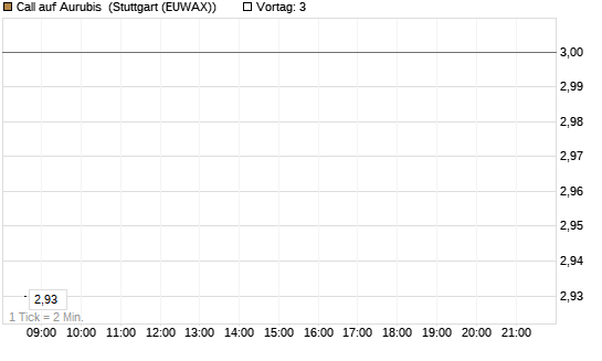 Call auf Aurubis [DZ BANK AG] Chart