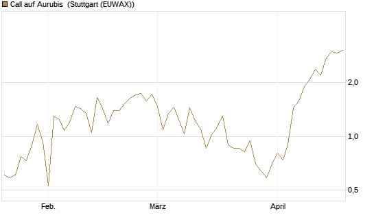 Call auf Aurubis [DZ BANK AG] Chart