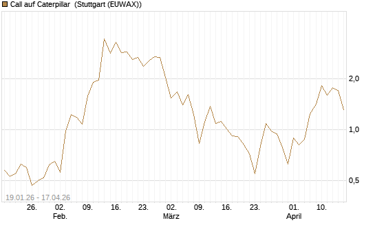 Call auf Caterpillar [DZ BANK AG] Chart