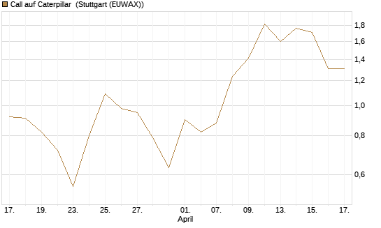 Call auf Caterpillar [DZ BANK AG] Chart