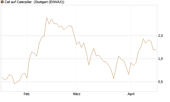 Call auf Caterpillar [DZ BANK AG] Chart