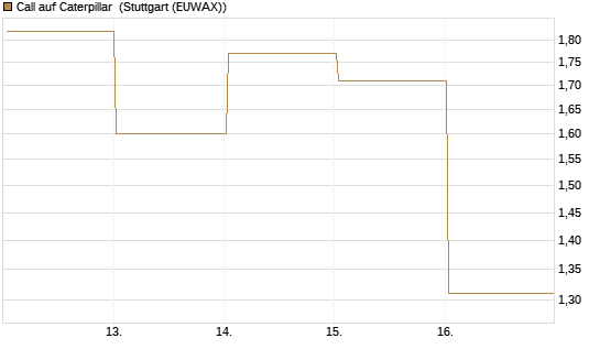 Call auf Caterpillar [DZ BANK AG] Chart
