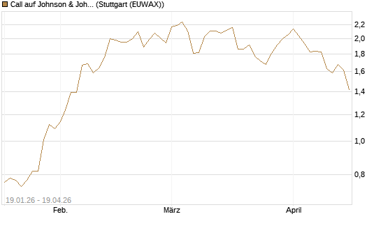 Call auf Johnson & Johnson [DZ BANK AG] Chart