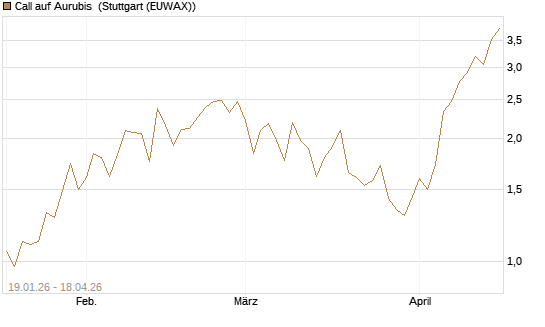 Call auf Aurubis [DZ BANK AG] Chart