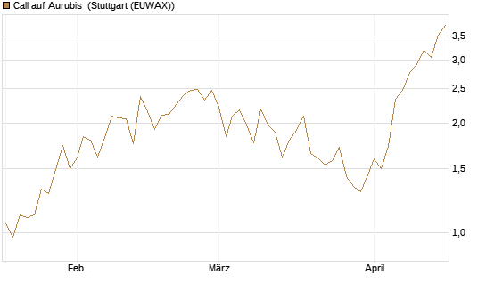 Call auf Aurubis [DZ BANK AG] Chart