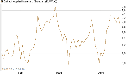Call auf Applied Materials [DZ BANK AG] Chart