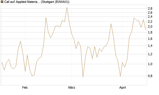 Call auf Applied Materials [DZ BANK AG] Chart