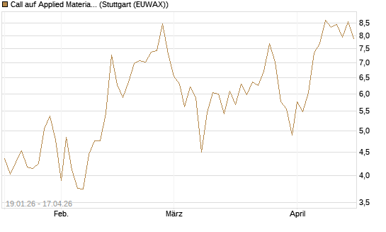 Call auf Applied Materials [DZ BANK AG] Chart