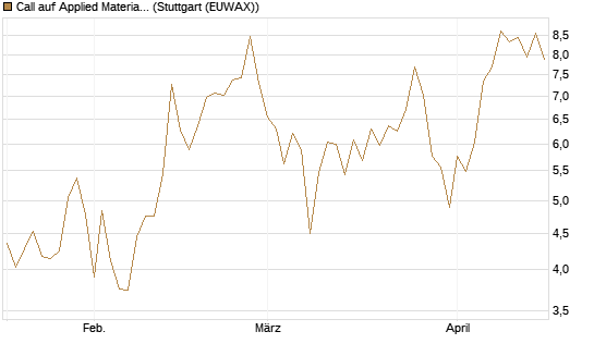 Call auf Applied Materials [DZ BANK AG] Chart
