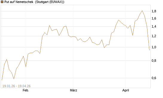 Put auf Nemetschek [DZ BANK AG] Chart