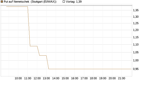 Put auf Nemetschek [DZ BANK AG] Chart