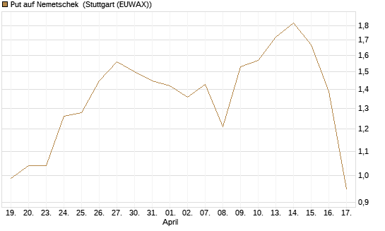 Put auf Nemetschek [DZ BANK AG] Chart
