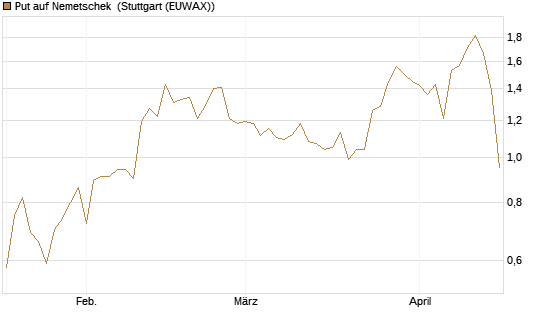 Put auf Nemetschek [DZ BANK AG] Chart