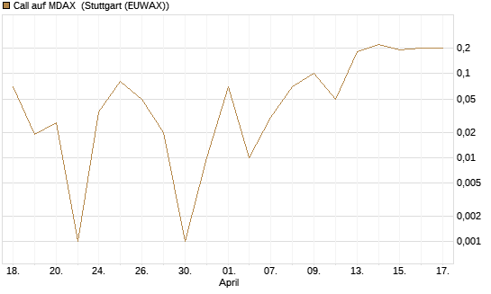 Call auf MDAX [DZ BANK AG] Chart