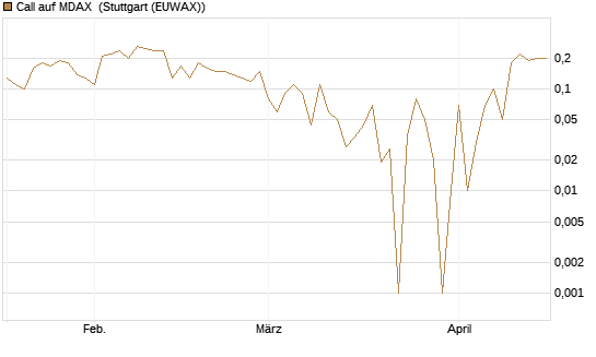 Call auf MDAX [DZ BANK AG] Chart
