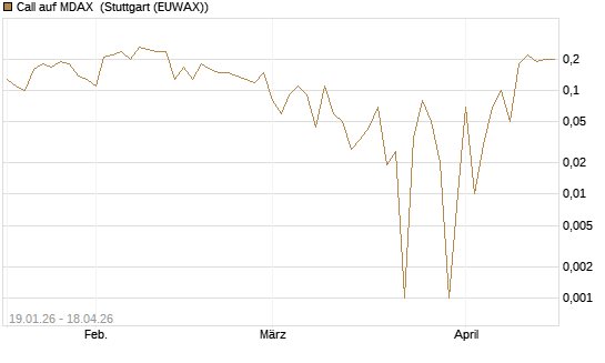 Call auf MDAX [DZ BANK AG] Chart