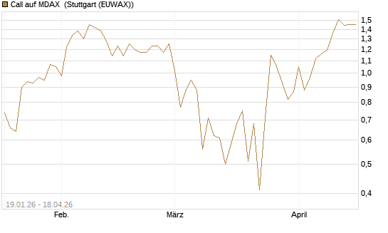 Call auf MDAX [DZ BANK AG] Chart