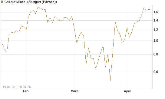 Call auf MDAX [DZ BANK AG] Chart