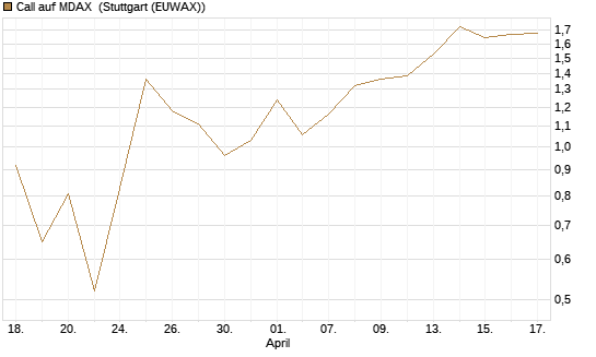 Call auf MDAX [DZ BANK AG] Chart