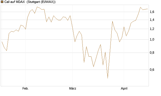 Call auf MDAX [DZ BANK AG] Chart
