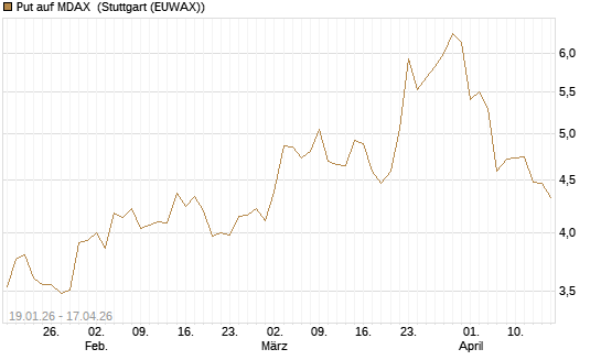 Put auf MDAX [DZ BANK AG] Chart