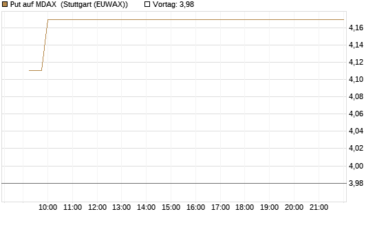 Put auf MDAX [DZ BANK AG] Chart