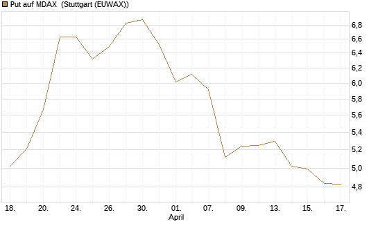 Put auf MDAX [DZ BANK AG] Chart