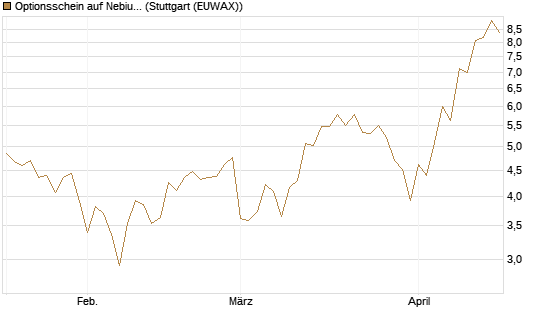 Optionsschein auf Nebius Group [Goldman Sachs Bank Europe SE] Chart