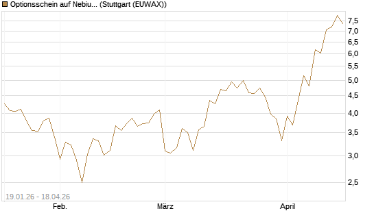 Optionsschein auf Nebius Group [Goldman Sachs Bank Europe SE] Chart
