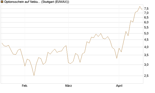 Optionsschein auf Nebius Group [Goldman Sachs Bank Europe SE] Chart
